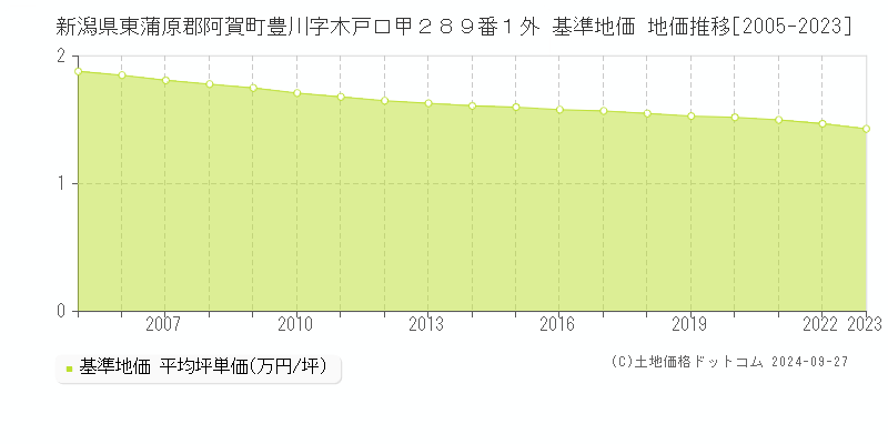 新潟県東蒲原郡阿賀町豊川字木戸口甲２８９番１外 基準地価 地価推移[2005-2023]