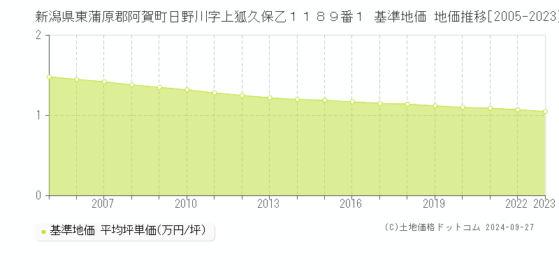 新潟県東蒲原郡阿賀町日野川字上狐久保乙１１８９番１ 基準地価 地価推移[2005-2023]