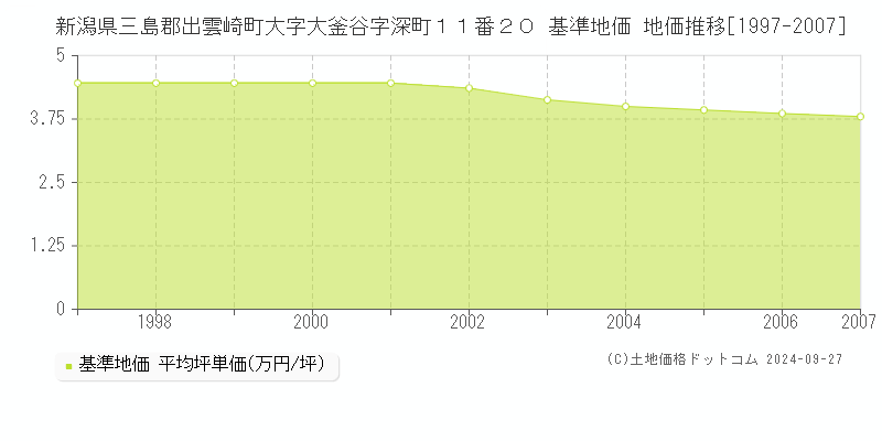 新潟県三島郡出雲崎町大字大釜谷字深町１１番２０ 基準地価 地価推移[1997-2007]