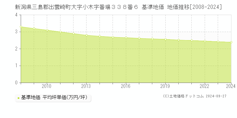 新潟県三島郡出雲崎町大字小木字番場３３８番６ 基準地価 地価推移[2008-2024]