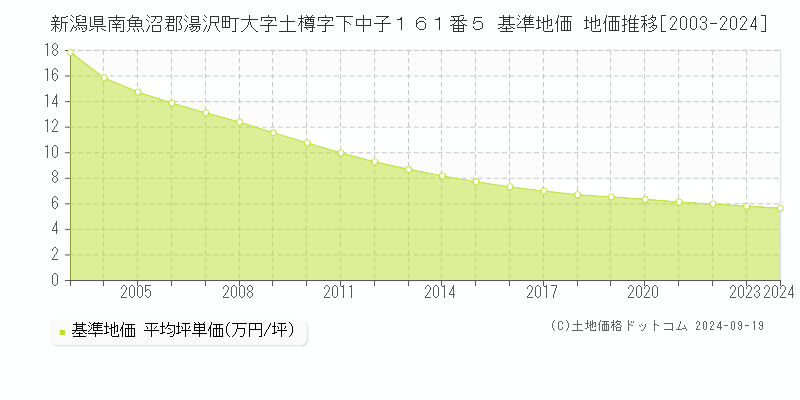 新潟県南魚沼郡湯沢町大字土樽字下中子１６１番５ 基準地価 地価推移[2003-2024]