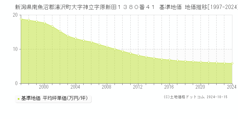 新潟県南魚沼郡湯沢町大字神立字原新田１３８０番４１ 基準地価 地価推移[1997-2024]