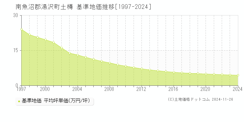 土樽(南魚沼郡湯沢町)の基準地価推移グラフ(坪単価)[1997-2024年]