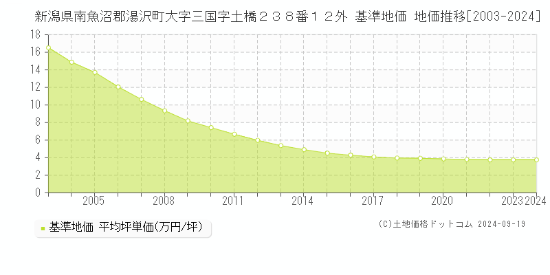 新潟県南魚沼郡湯沢町大字三国字土橋２３８番１２外 基準地価 地価推移[2003-2024]