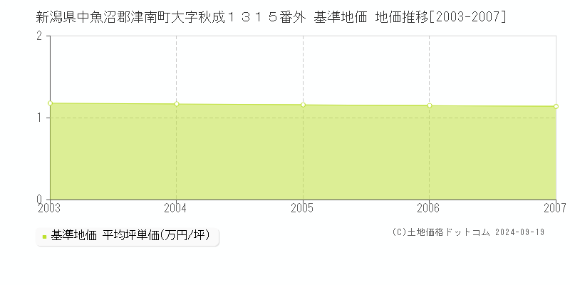 新潟県中魚沼郡津南町大字秋成１３１５番外 基準地価 地価推移[2003-2007]