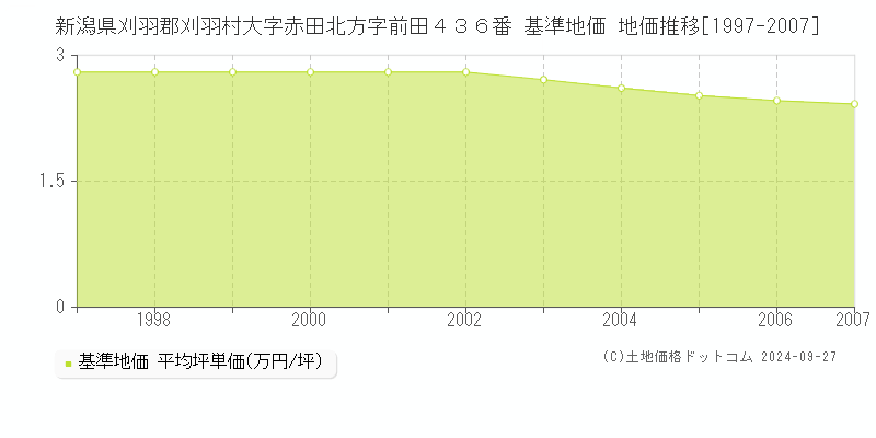 新潟県刈羽郡刈羽村大字赤田北方字前田４３６番 基準地価 地価推移[1997-2007]