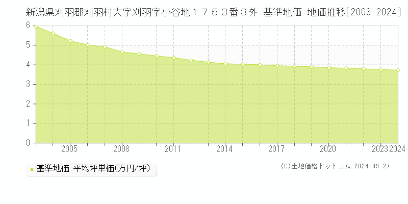 新潟県刈羽郡刈羽村大字刈羽字小谷地１７５３番３外 基準地価 地価推移[2003-2024]