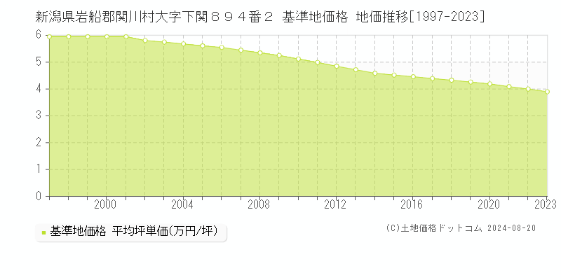 新潟県岩船郡関川村大字下関８９４番２ 基準地価格 地価推移[1997-1997]