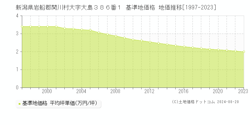 新潟県岩船郡関川村大字大島３８６番１ 基準地価格 地価推移[1997-2008]