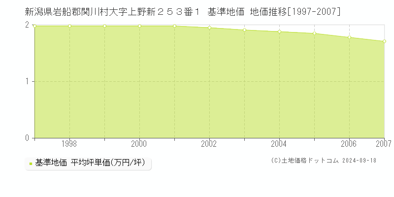 新潟県岩船郡関川村大字上野新２５３番１ 基準地価 地価推移[1997-2007]