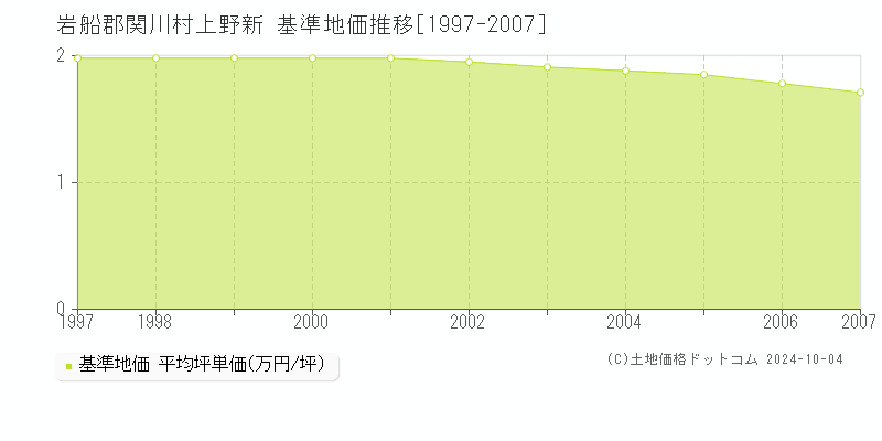 上野新(岩船郡関川村)の基準地価推移グラフ(坪単価)[1997-2007年]