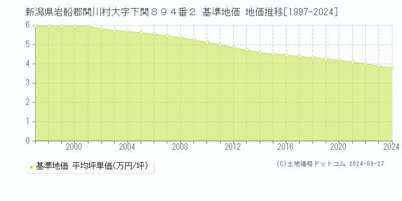 新潟県岩船郡関川村大字下関８９４番２ 基準地価 地価推移[1997-2024]