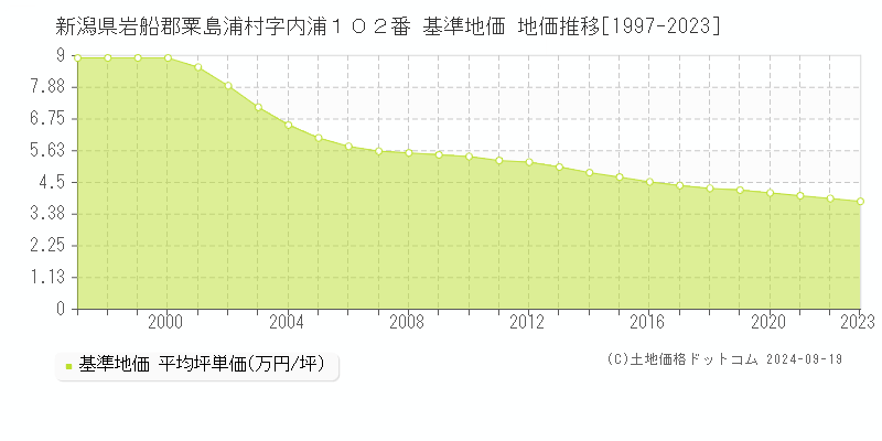 新潟県岩船郡粟島浦村字内浦１０２番 基準地価 地価推移[1997-2023]