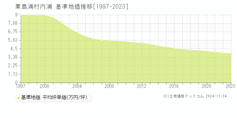 内浦(粟島浦村)の基準地価推移グラフ(坪単価)[1997-2023年]