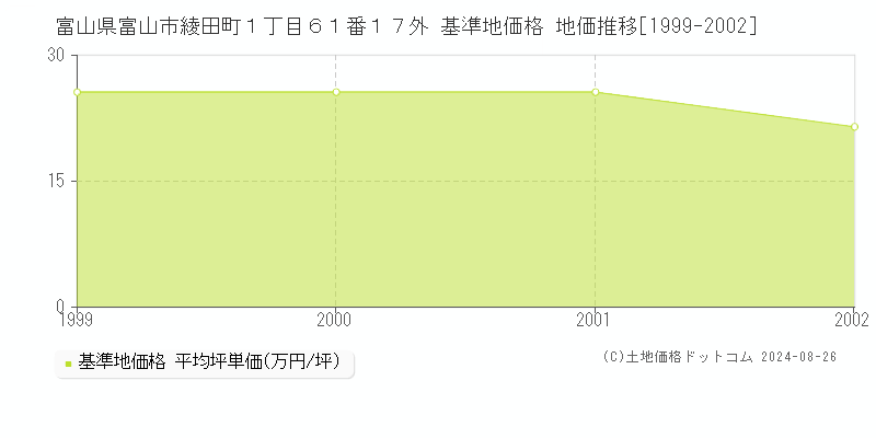 富山県富山市綾田町１丁目６１番１７外 基準地価格 地価推移[1999-2002]