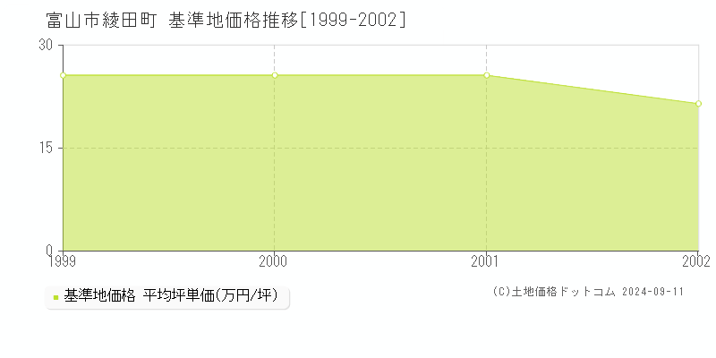 綾田町(富山市)の基準地価格推移グラフ(坪単価)[1999-2002年]