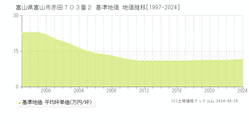 富山県富山市赤田７０３番２ 基準地価 地価推移[1997-2024]