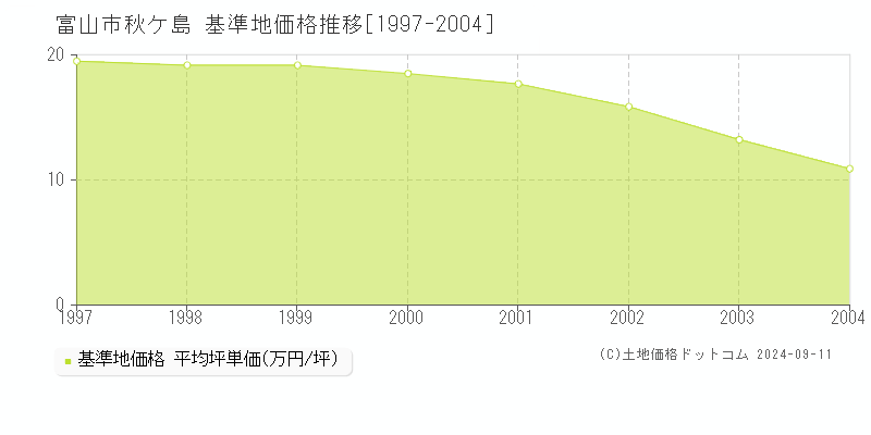 秋ケ島(富山市)の基準地価格推移グラフ(坪単価)[1997-2004年]