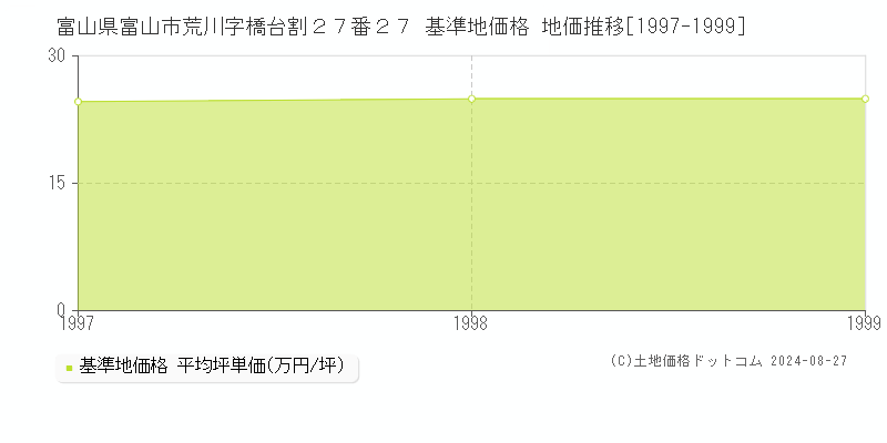 富山県富山市荒川字橋台割２７番２７ 基準地価 地価推移[1997-1999]