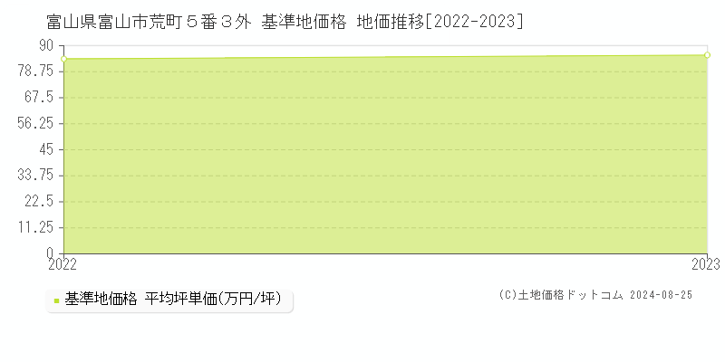 富山県富山市荒町５番３外 基準地価 地価推移[2022-2024]