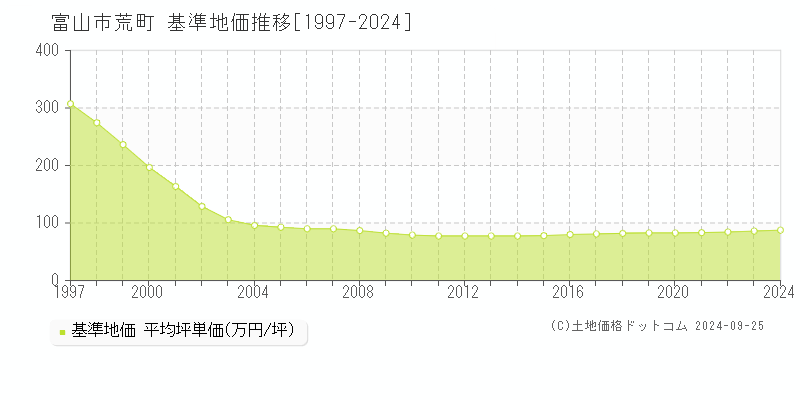 荒町(富山市)の基準地価格推移グラフ(坪単価)[1997-2023年]