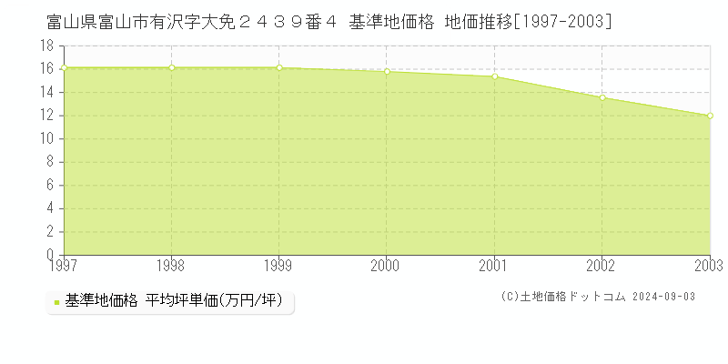 富山県富山市有沢字大免２４３９番４ 基準地価格 地価推移[1997-2003]