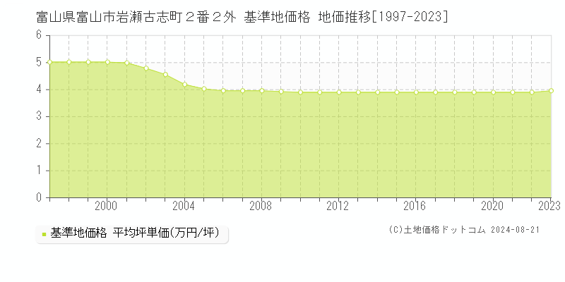 富山県富山市岩瀬古志町２番２外 基準地価格 地価推移[1997-2023]