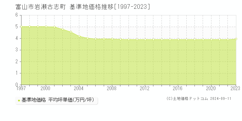 岩瀬古志町(富山市)の基準地価格推移グラフ(坪単価)[1997-2023年]