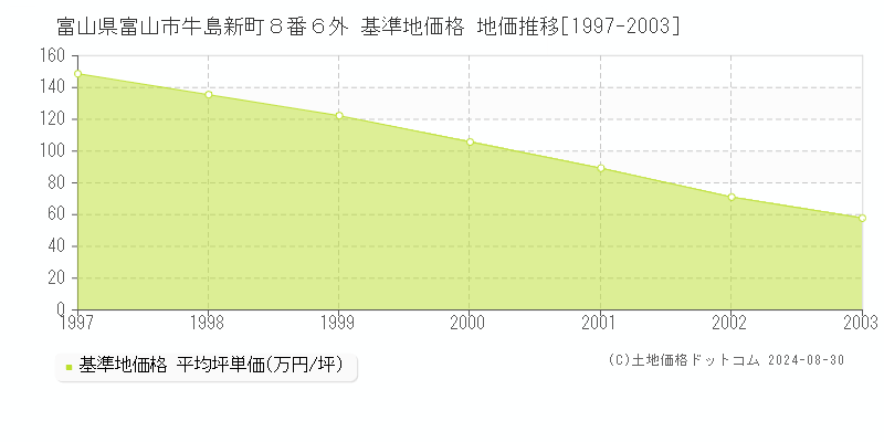 富山県富山市牛島新町８番６外 基準地価格 地価推移[1997-2003]