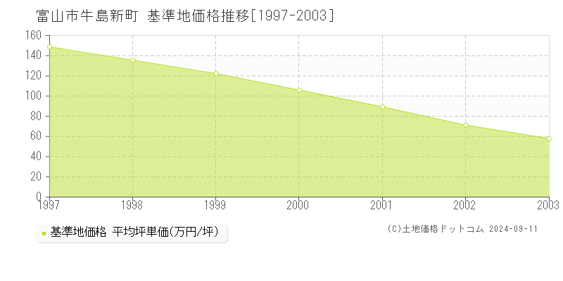 牛島新町(富山市)の基準地価格推移グラフ(坪単価)[1997-2003年]