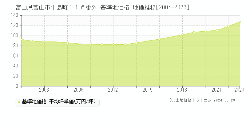 富山県富山市牛島町１１６番外 基準地価格 地価推移[2004-2023]