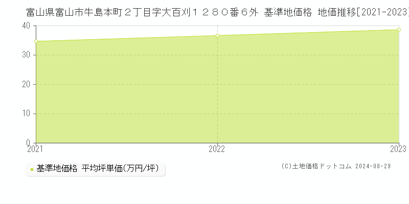 富山県富山市牛島本町２丁目字大百刈１２８０番６外 基準地価格 地価推移[2021-2023]