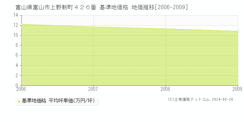 富山県富山市上野新町４２６番 基準地価格 地価推移[2006-2009]