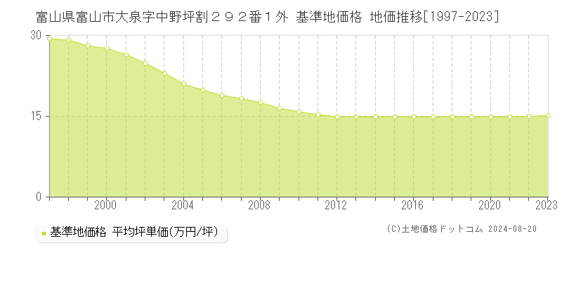 富山県富山市大泉字中野坪割２９２番１外 基準地価格 地価推移[1997-2023]