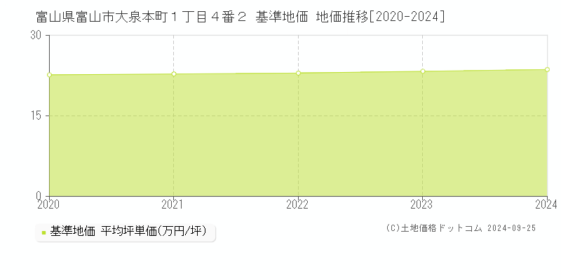 富山県富山市大泉本町１丁目４番２ 基準地価格 地価推移[2020-2023]