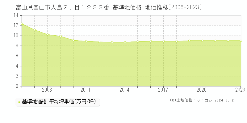 富山県富山市大島２丁目１２３３番 基準地価 地価推移[2006-2024]