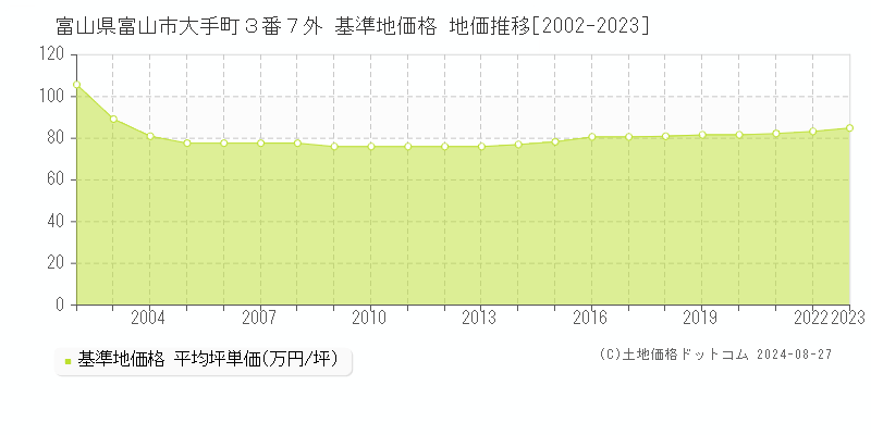 富山県富山市大手町３番７外 基準地価格 地価推移[2002-2023]