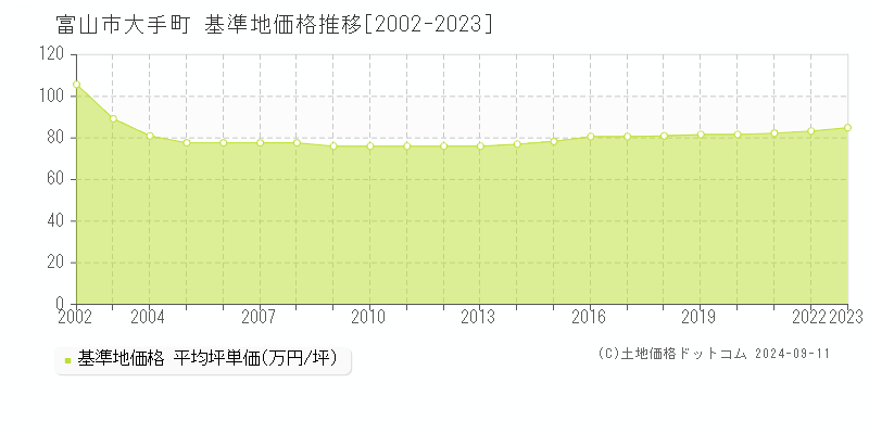 大手町(富山市)の基準地価推移グラフ(坪単価)[2002-2024年]