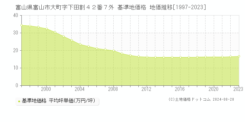 富山県富山市大町字下田割４２番７外 基準地価格 地価推移[1997-2023]