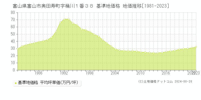 富山県富山市奥田寿町字桶川１番３８ 基準地価 地価推移[1981-2024]