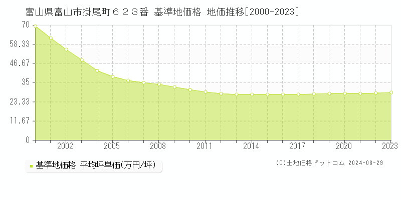 富山県富山市掛尾町６２３番 基準地価格 地価推移[2000-2023]