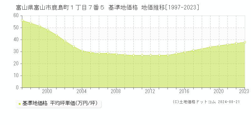 富山県富山市鹿島町１丁目７番５ 基準地価 地価推移[1997-2024]