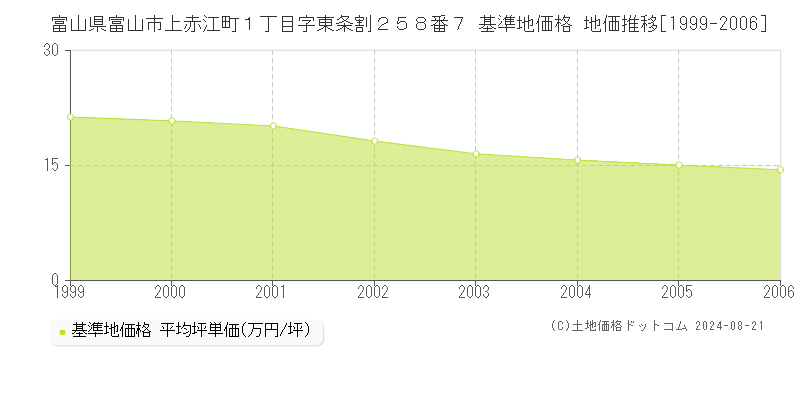 富山県富山市上赤江町１丁目字東条割２５８番７ 基準地価格 地価推移[1999-2006]