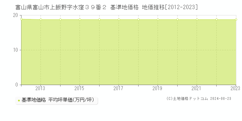 富山県富山市上飯野字水窪３９番２ 基準地価格 地価推移[2012-2023]