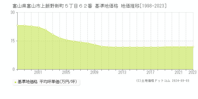 富山県富山市上飯野新町５丁目６２番 基準地価格 地価推移[1998-2023]