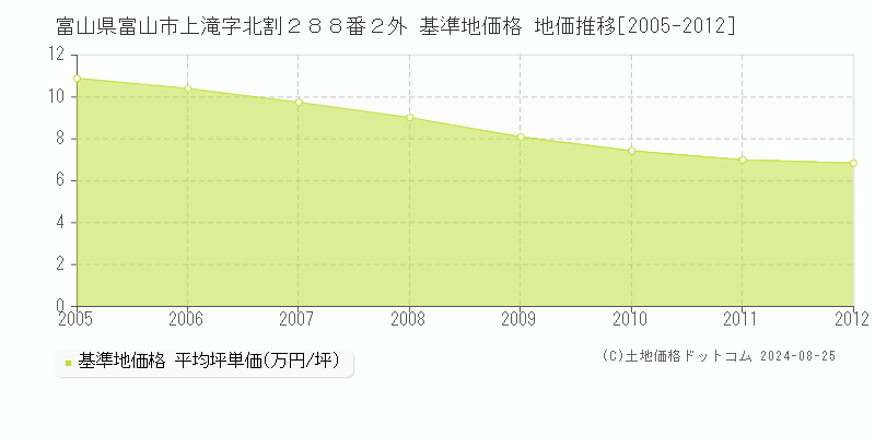 富山県富山市上滝字北割２８８番２外 基準地価 地価推移[2005-2012]