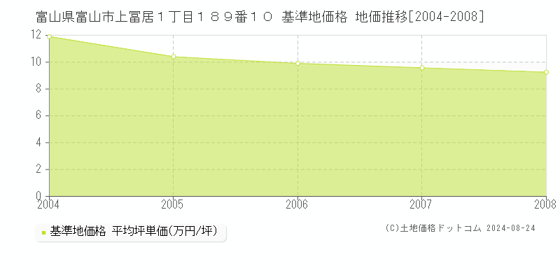 富山県富山市上冨居１丁目１８９番１０ 基準地価格 地価推移[2004-2008]