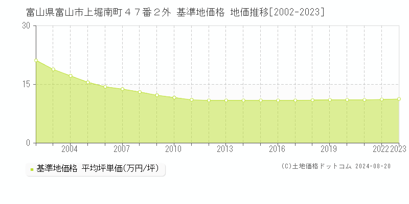 富山県富山市上堀南町４７番２外 基準地価格 地価推移[2002-2023]