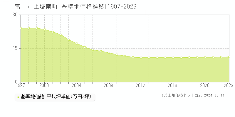 上堀南町(富山市)の基準地価格推移グラフ(坪単価)[1997-2023年]