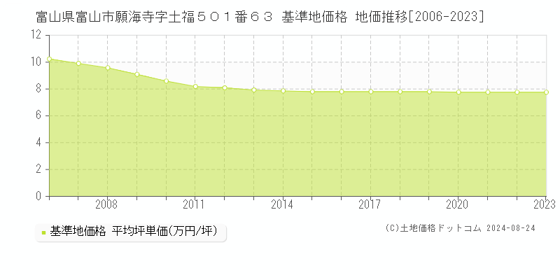 富山県富山市願海寺字土福５０１番６３ 基準地価格 地価推移[2006-2023]